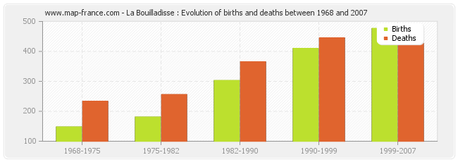 La Bouilladisse : Evolution of births and deaths between 1968 and 2007